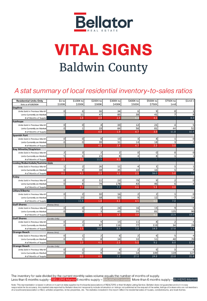Baldwin April 2024 Alabama Gulf Coast Real Estate Stats | Bellator
