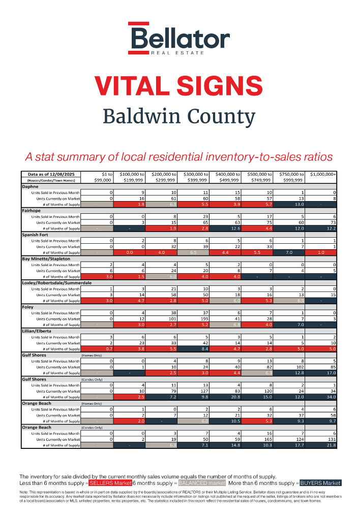 Baldwin County November 2025 Alabama Gulf Coast Real Estate Stats | Bellator Real Estate