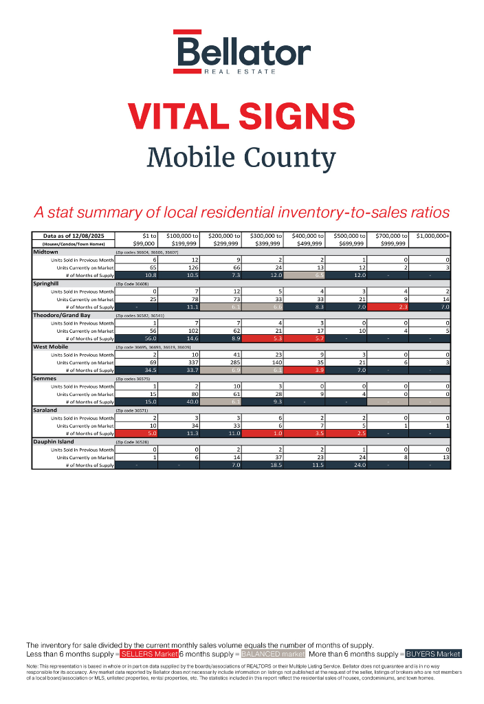 Mobile County November 2025 Alabama Gulf Coast Real Estate Stats | Bellator Real Estate 1